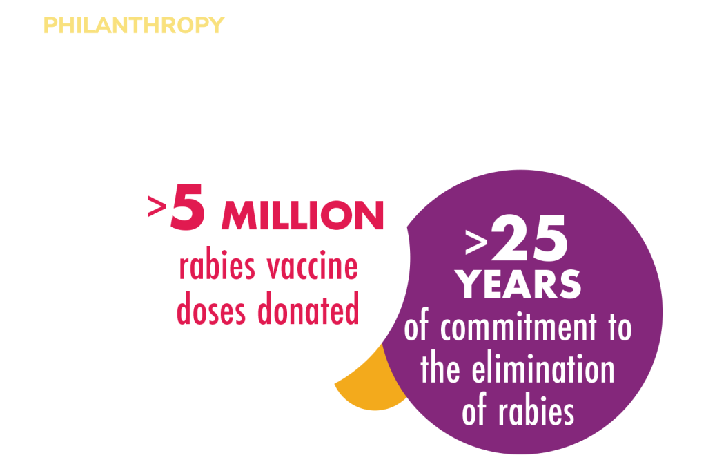 Afya program. > 5 million rabies vaccine does donated. > 25 years of commitment to the elimination of rabies